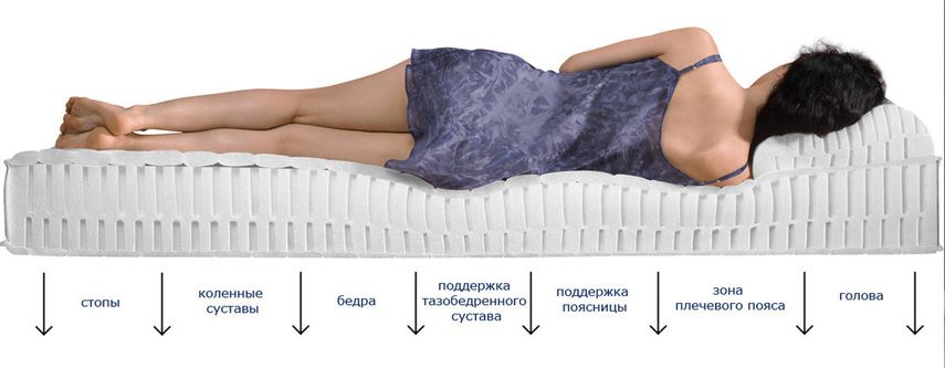 Жесткость матраса: что рекомендуют специалисты?