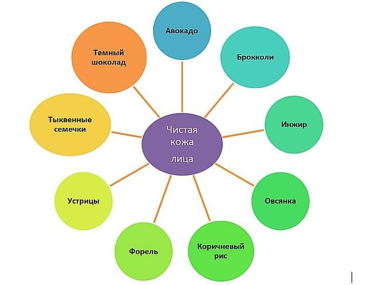 Полезные продукты для избавления от прыщей