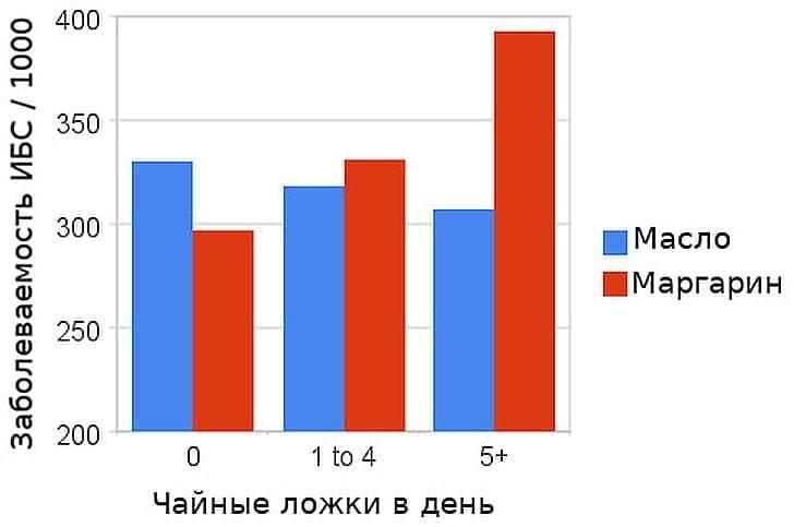 Сравнение сливочного масла и маргарина