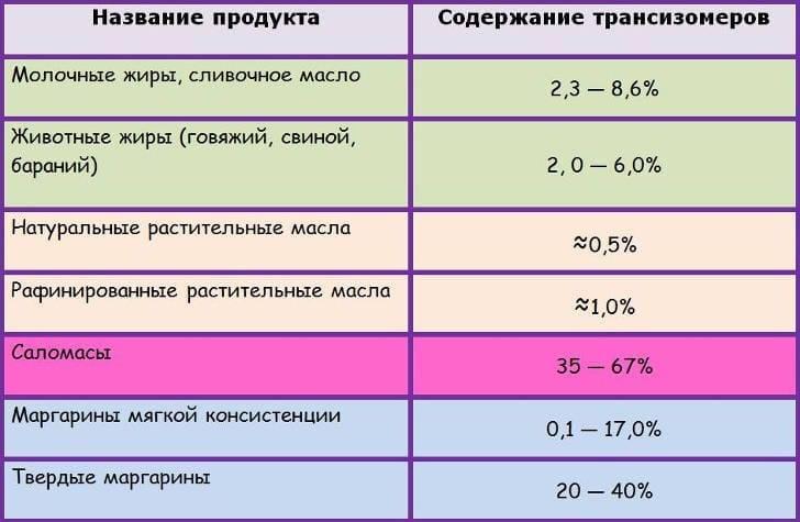 Таблица растительных масел